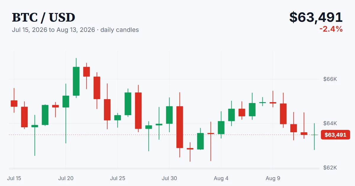 BTC price chart, 2026-07-15 to 2026-08-13