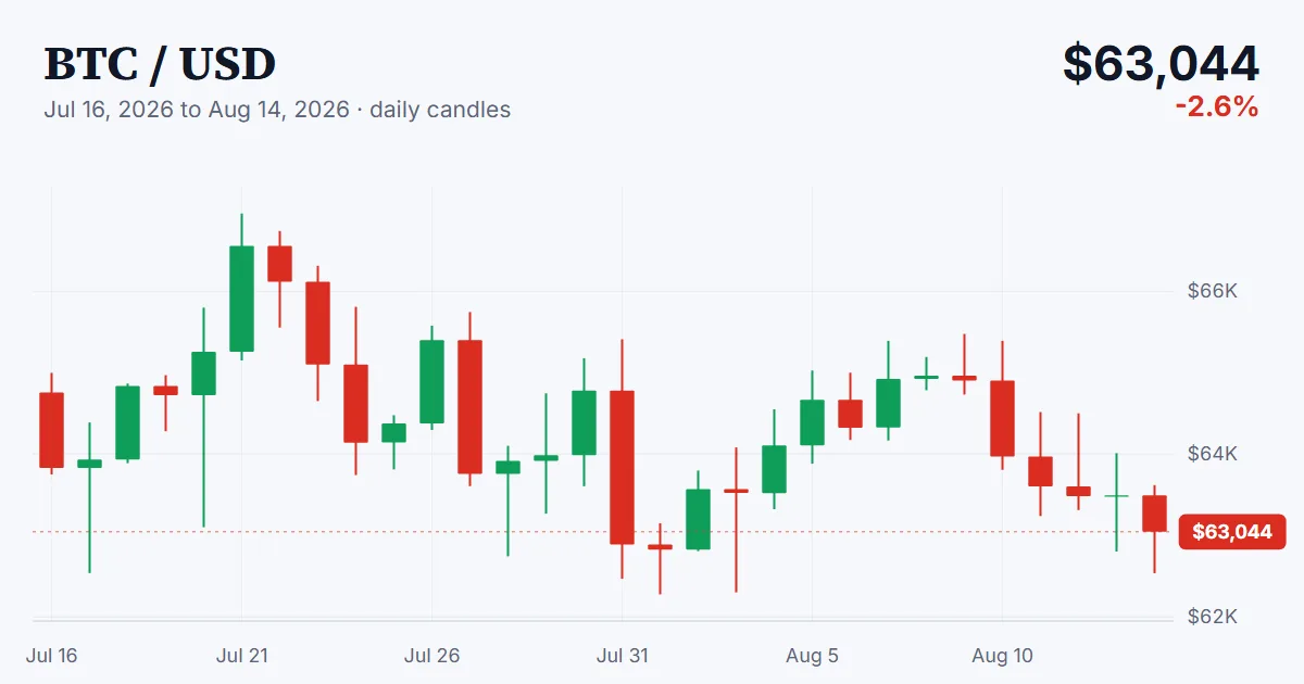 BTC price chart, 2026-07-16 to 2026-08-14