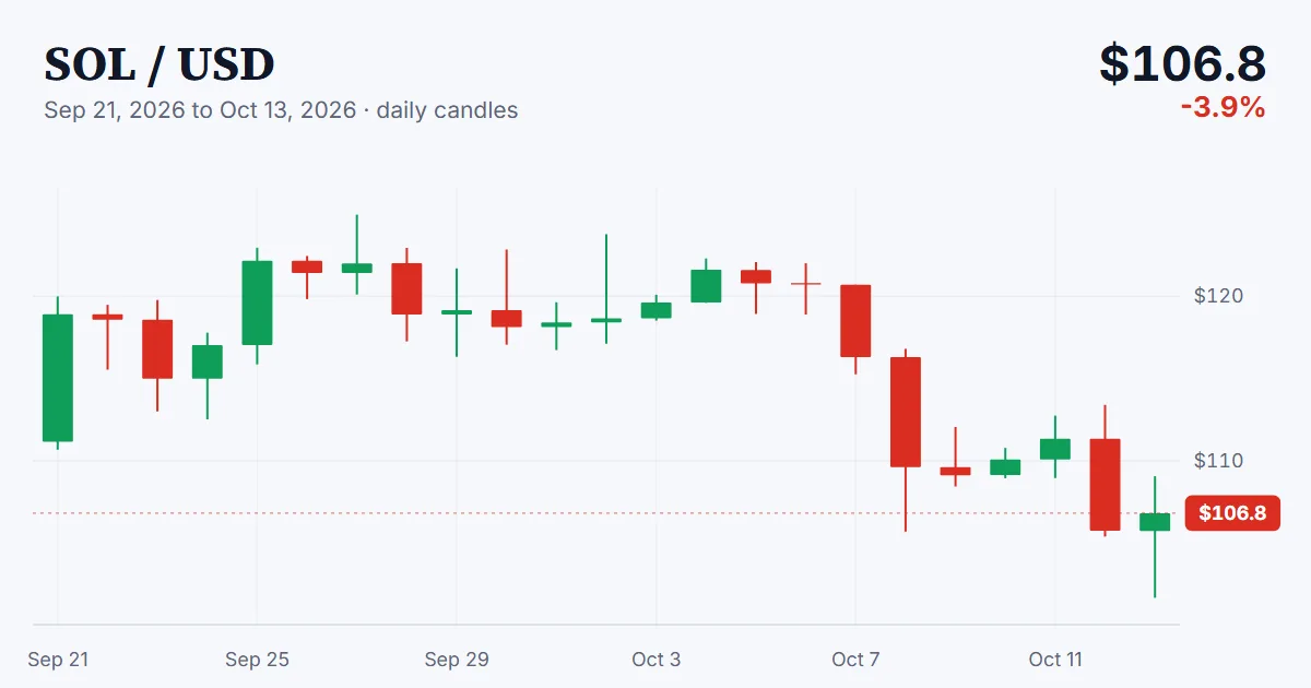 SOL price chart, 2026-09-21 to 2026-10-13