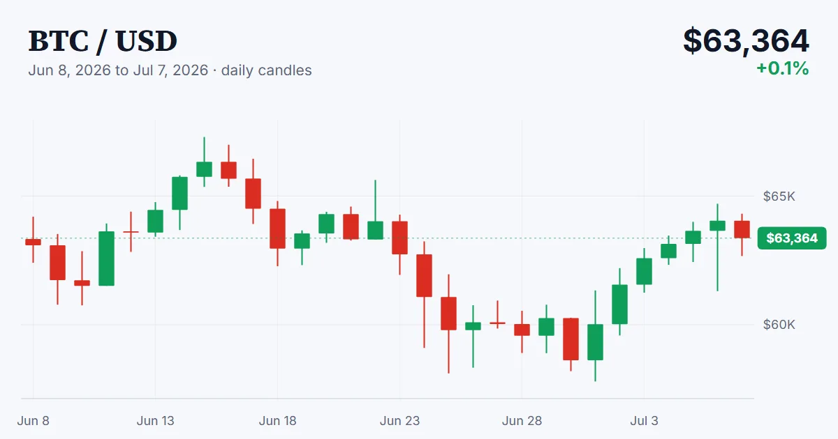 BTC price chart, 2026-06-08 to 2026-07-07