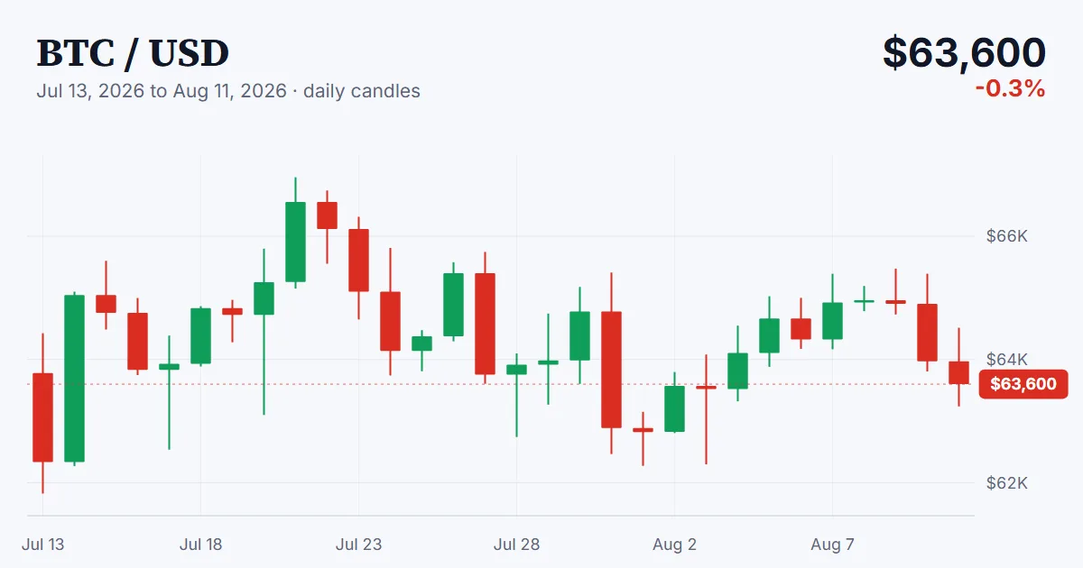 BTC price chart, 2026-07-13 to 2026-08-11