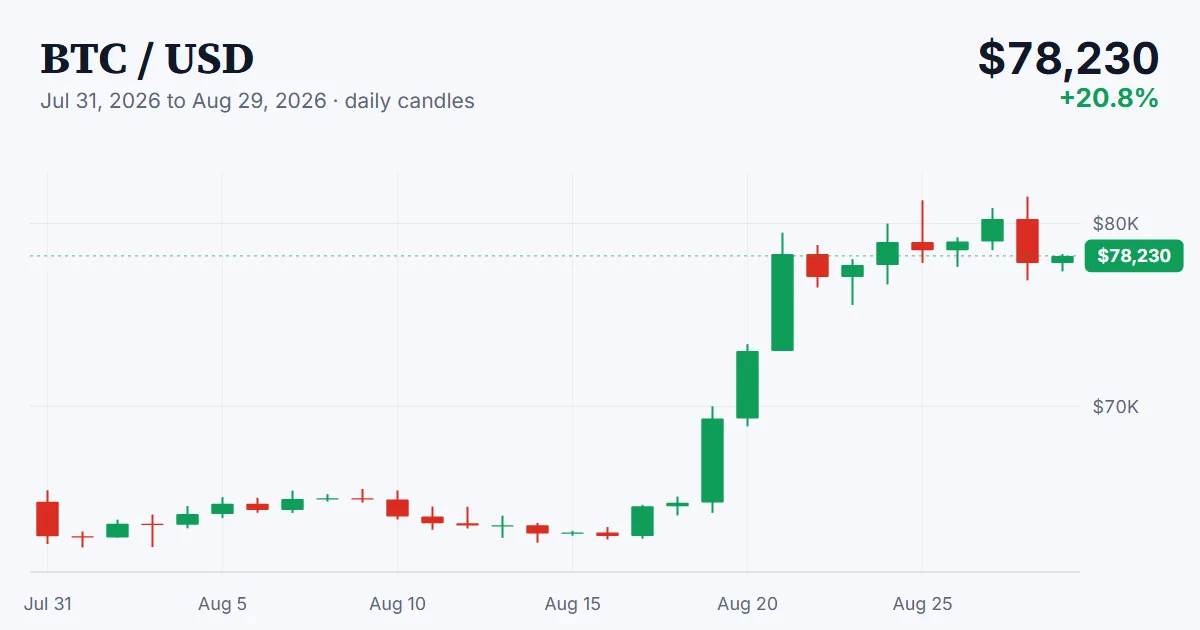 BTC price chart, 2026-07-31 to 2026-08-29