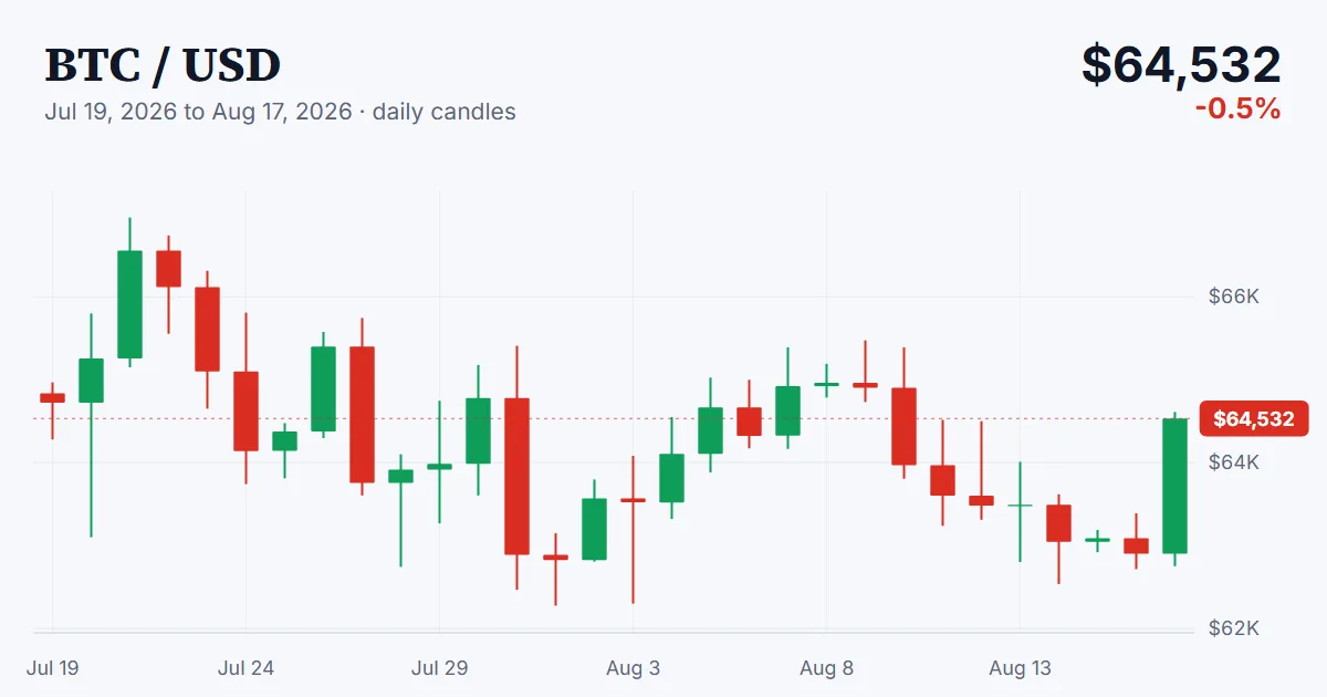 BTC price chart, 2026-07-19 to 2026-08-17