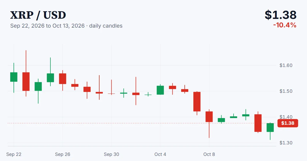 XRP price chart, 2026-09-22 to 2026-10-13