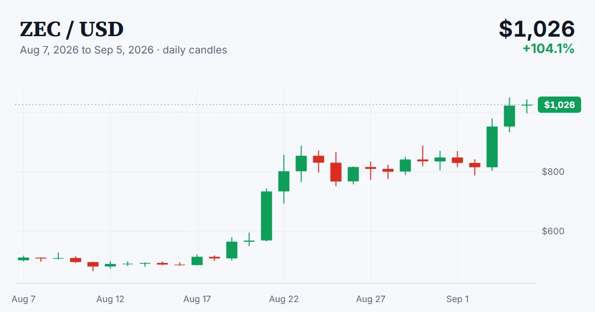 ZEC price chart, 2026-08-07 to 2026-09-05